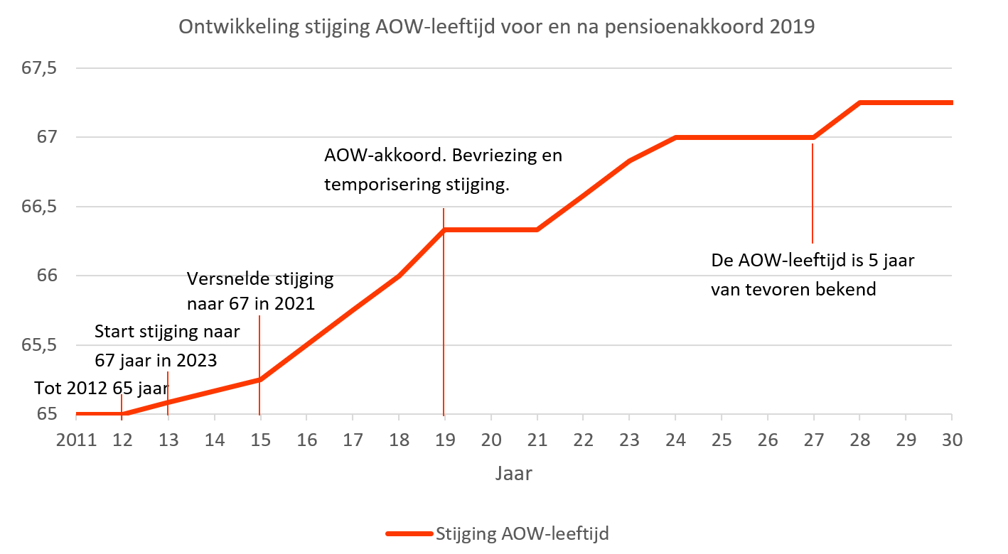 Het nieuwe pensioen volgens de wet toekomst pensioenen Edmond Halley