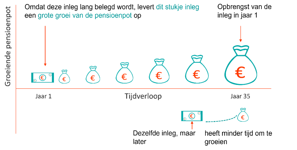 Het nieuwe pensioen volgens de wet toekomst pensioenen Edmond Halley