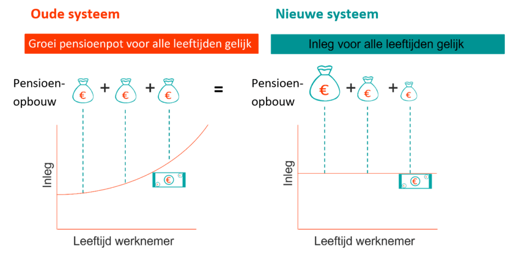 Het Nieuwe Pensioen Volgens De Wet Toekomst Pensioenen Edmond Halley